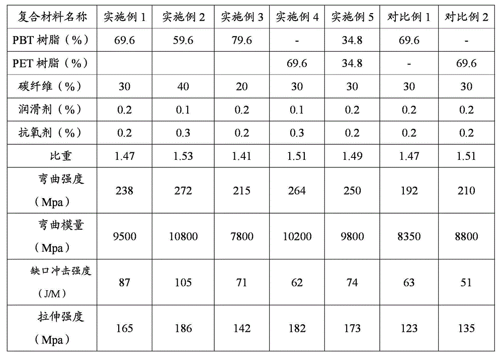 Carbon-fiber-reinforced polyester composite material and preparation method thereof