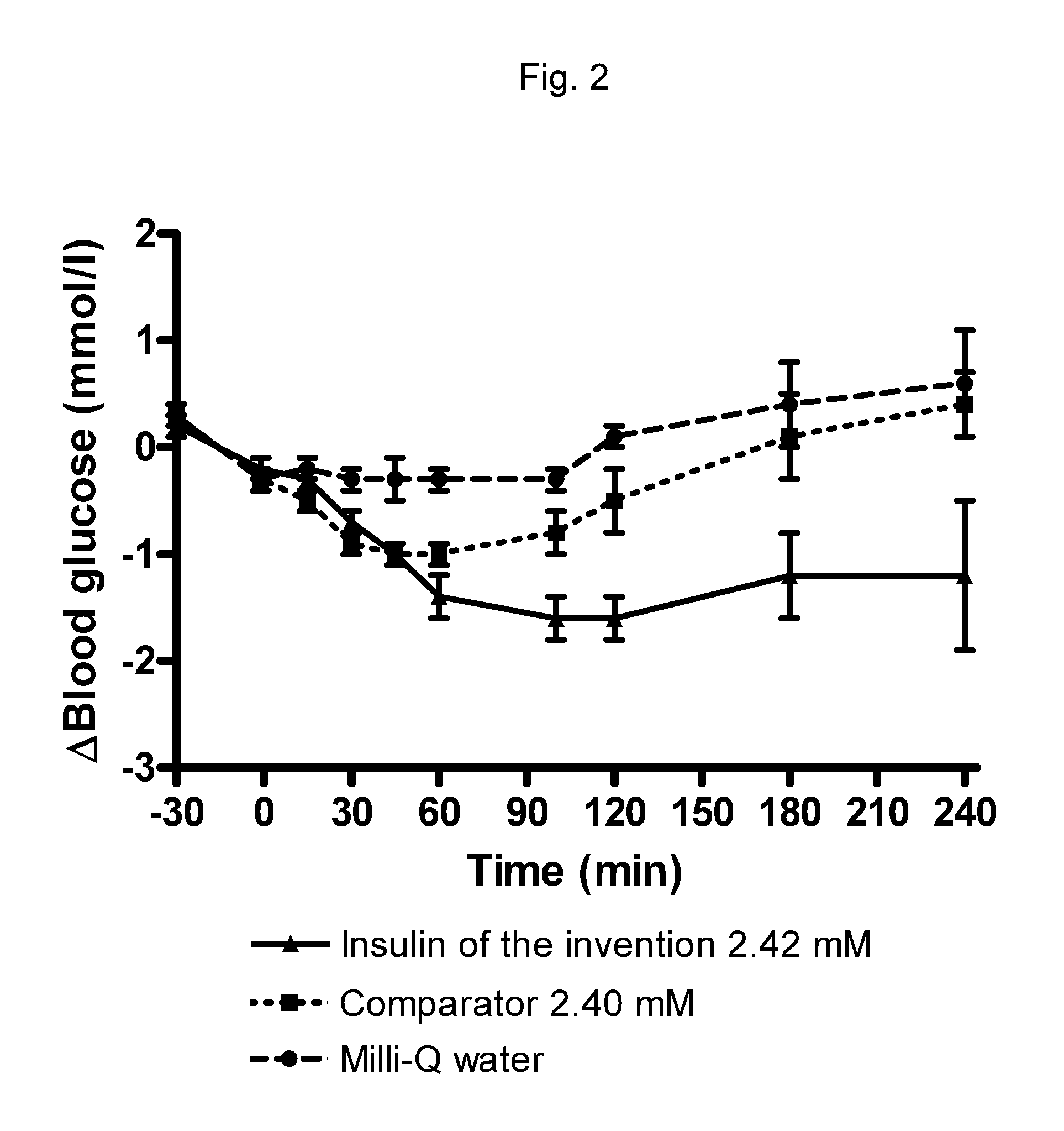 Protease Stabilized, Pegylated Insulin Analogues