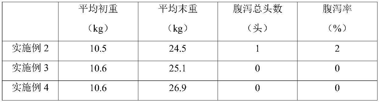 Preparation method for fermentation type piglet feed