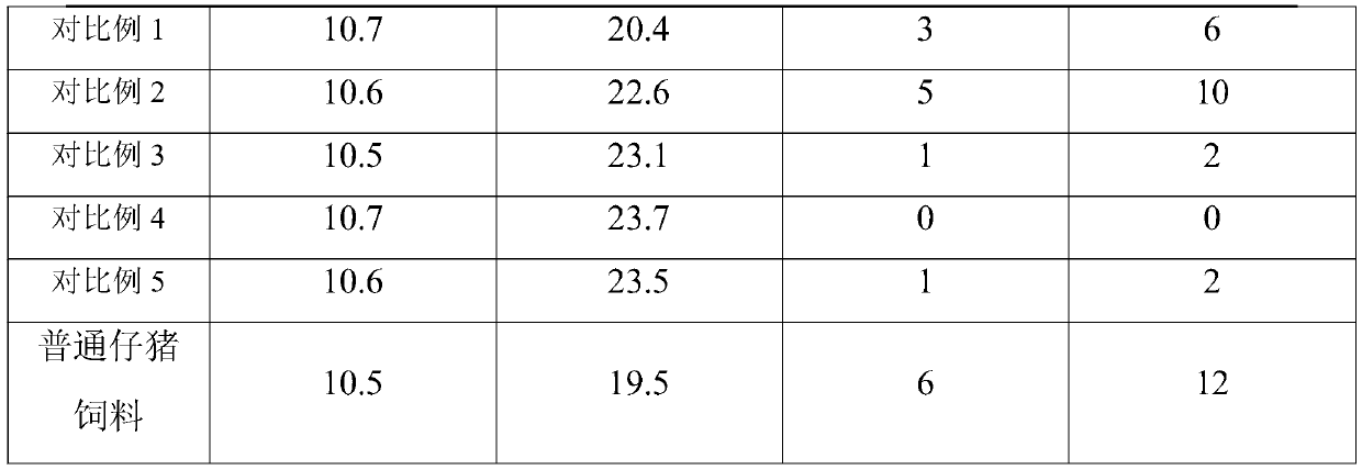 Preparation method for fermentation type piglet feed