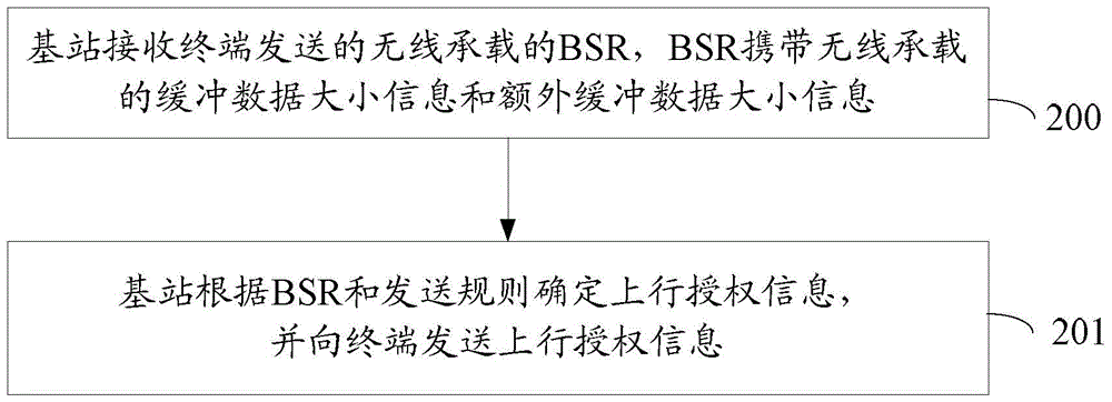 Method of reporting and receiving buffer area state and apparatus thereof