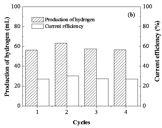 Electrochemical reduction-thermochemical cycle water-splitting hydrogen production method