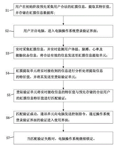 Computer login verification system and method based on iris recognition technology