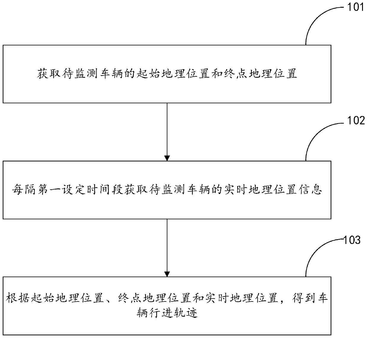 Logistics transportation vehicle monitoring method, device, terminal and system and storage medium