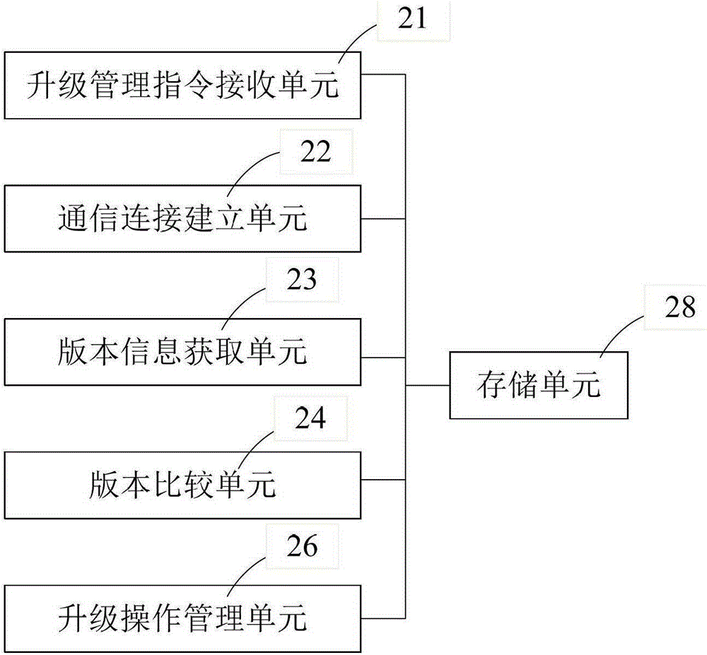 Wireless router software upgrade method, management device and system