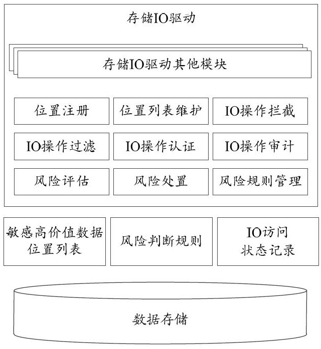 Data protection method and device