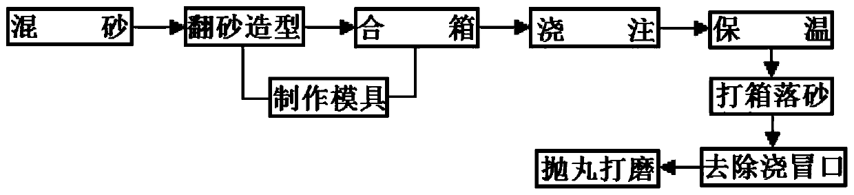 A Casting Process for Production of Twin-screw Extruder Barrel Bushings Using High Vanadium-Chromium Ferrochrome