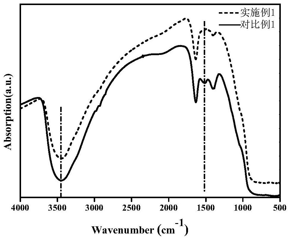 A kind of highly active and stable highly dispersed nano-gold catalyst and preparation method thereof