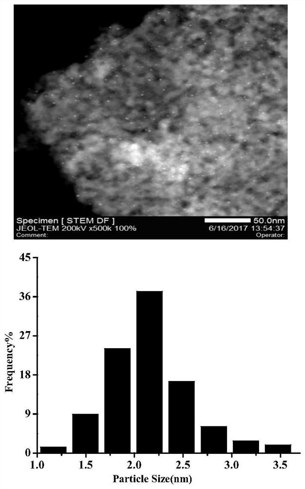 A kind of highly active and stable highly dispersed nano-gold catalyst and preparation method thereof