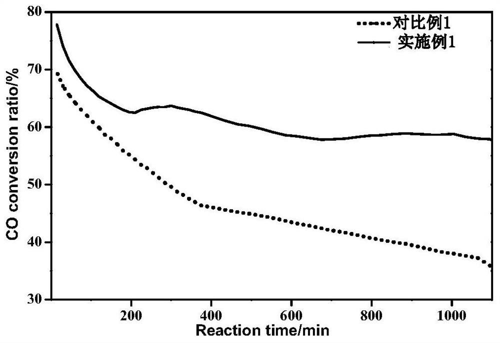 A kind of highly active and stable highly dispersed nano-gold catalyst and preparation method thereof