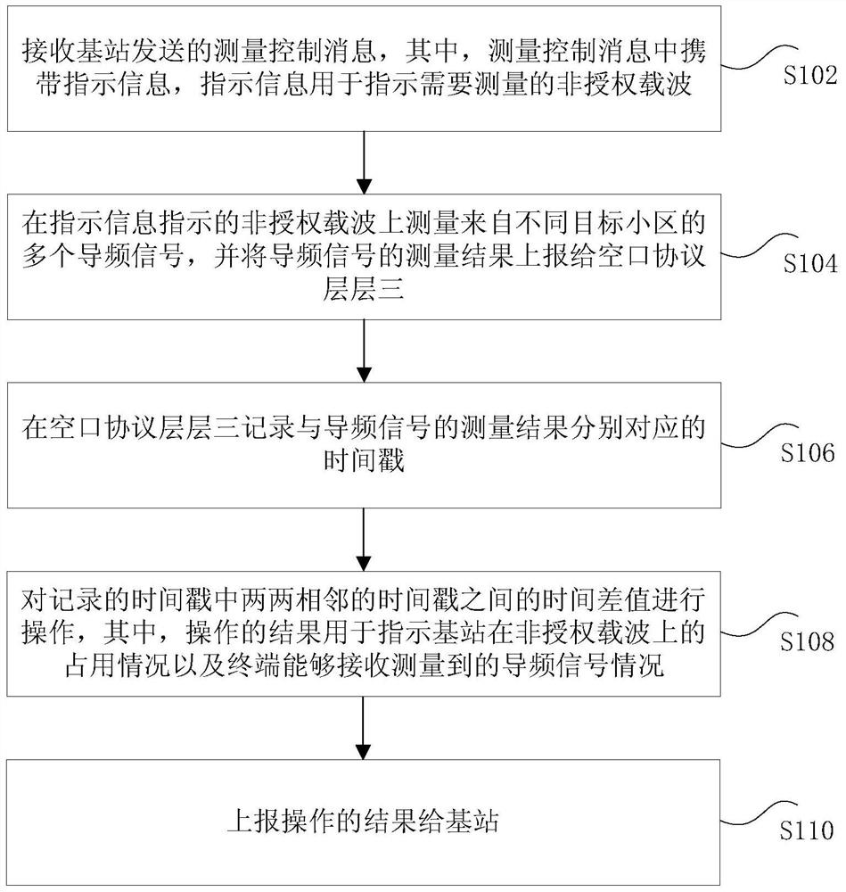Unlicensed carrier measurement reporting method, terminal and configuration method, and base station