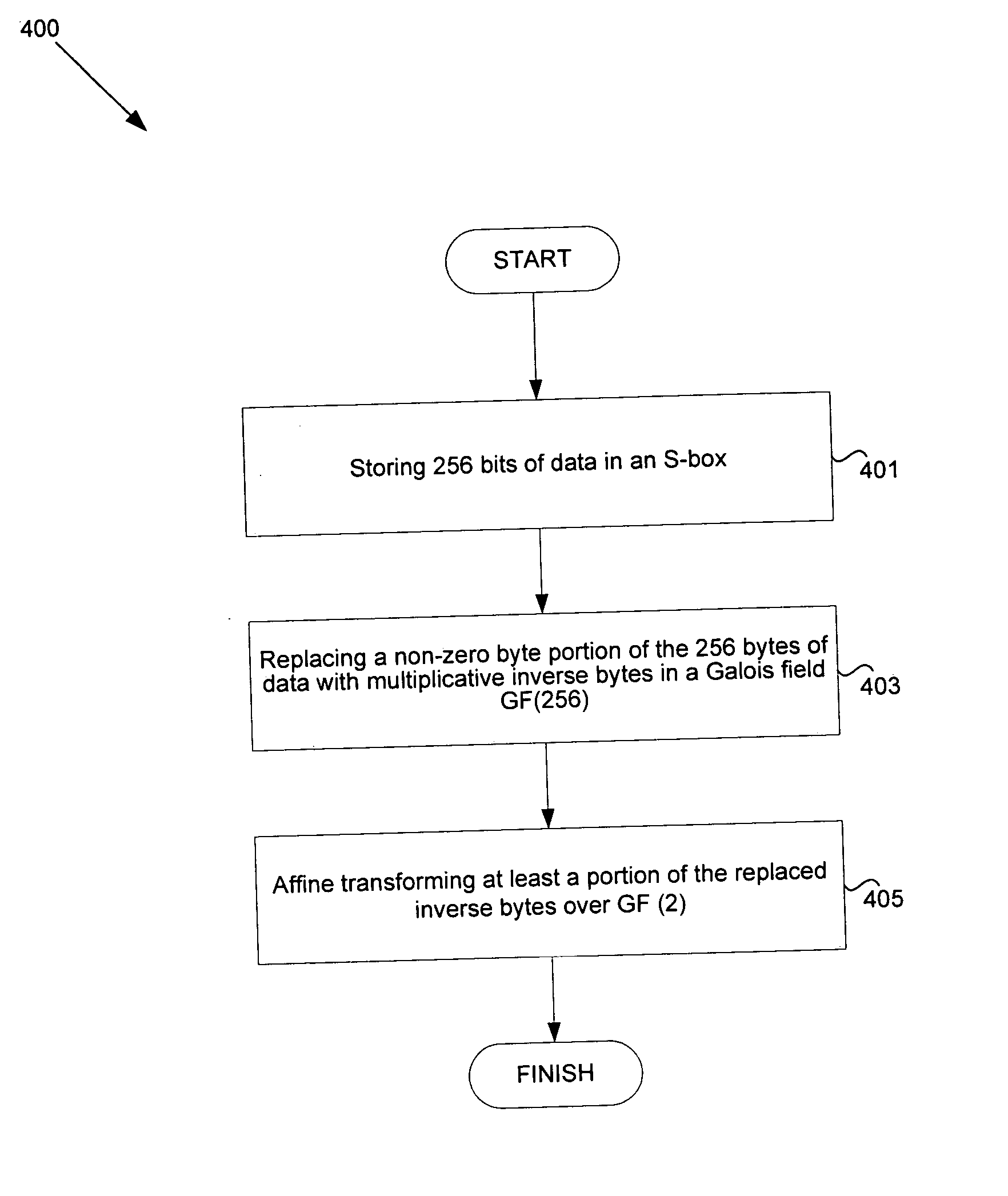 Method and system for implementing substitution boxes (S-boxes) for advanced encryption standard (AES)