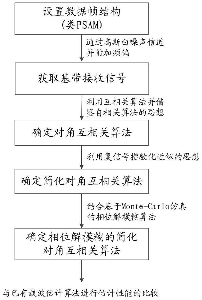 A Simplified Diagonal Cross-Correlation Carrier Frequency Offset Estimation Method