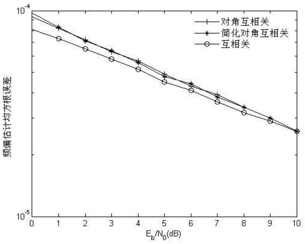 A Simplified Diagonal Cross-Correlation Carrier Frequency Offset Estimation Method