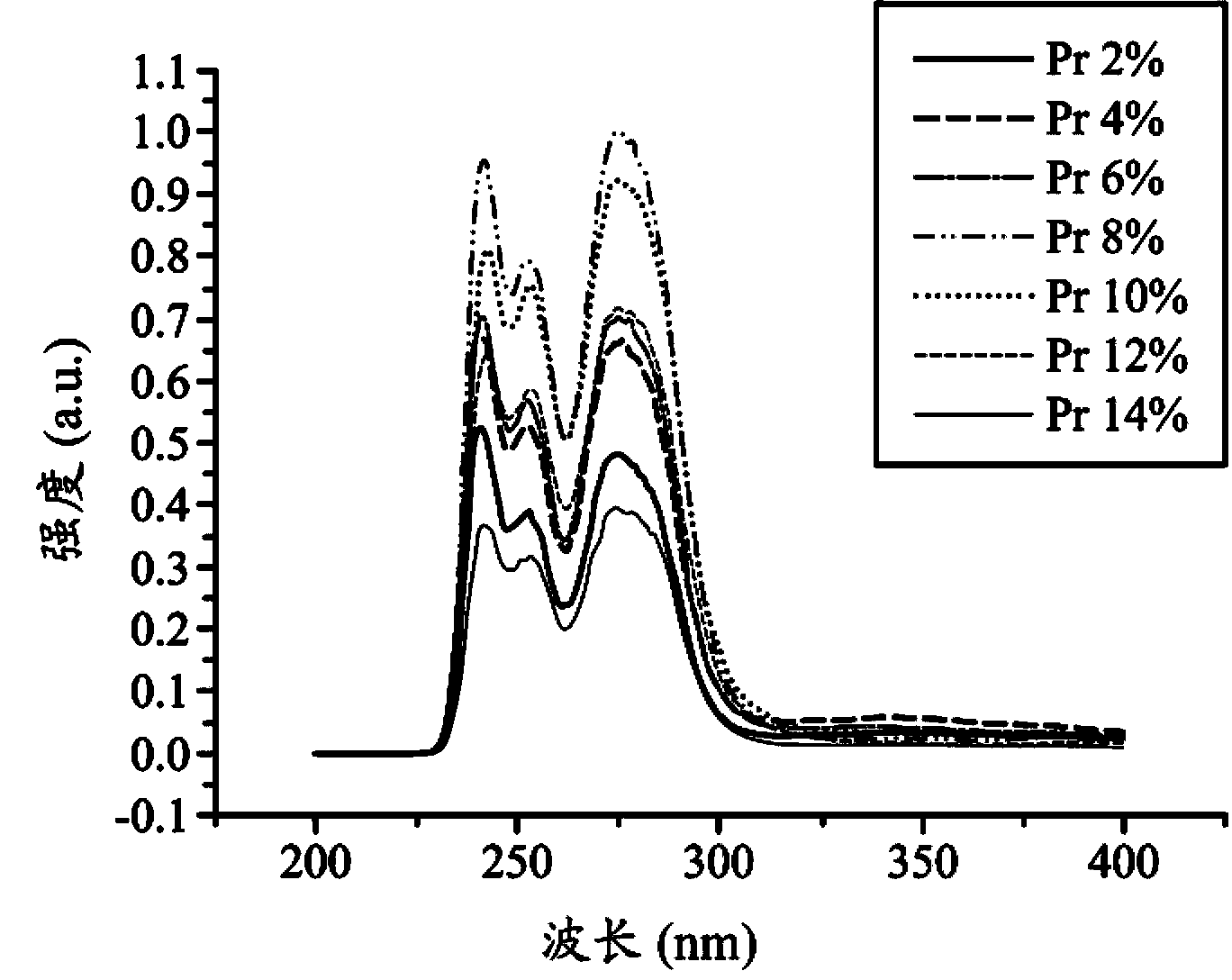 Phosphate phosphor and UV light-emitting device utilizing the same