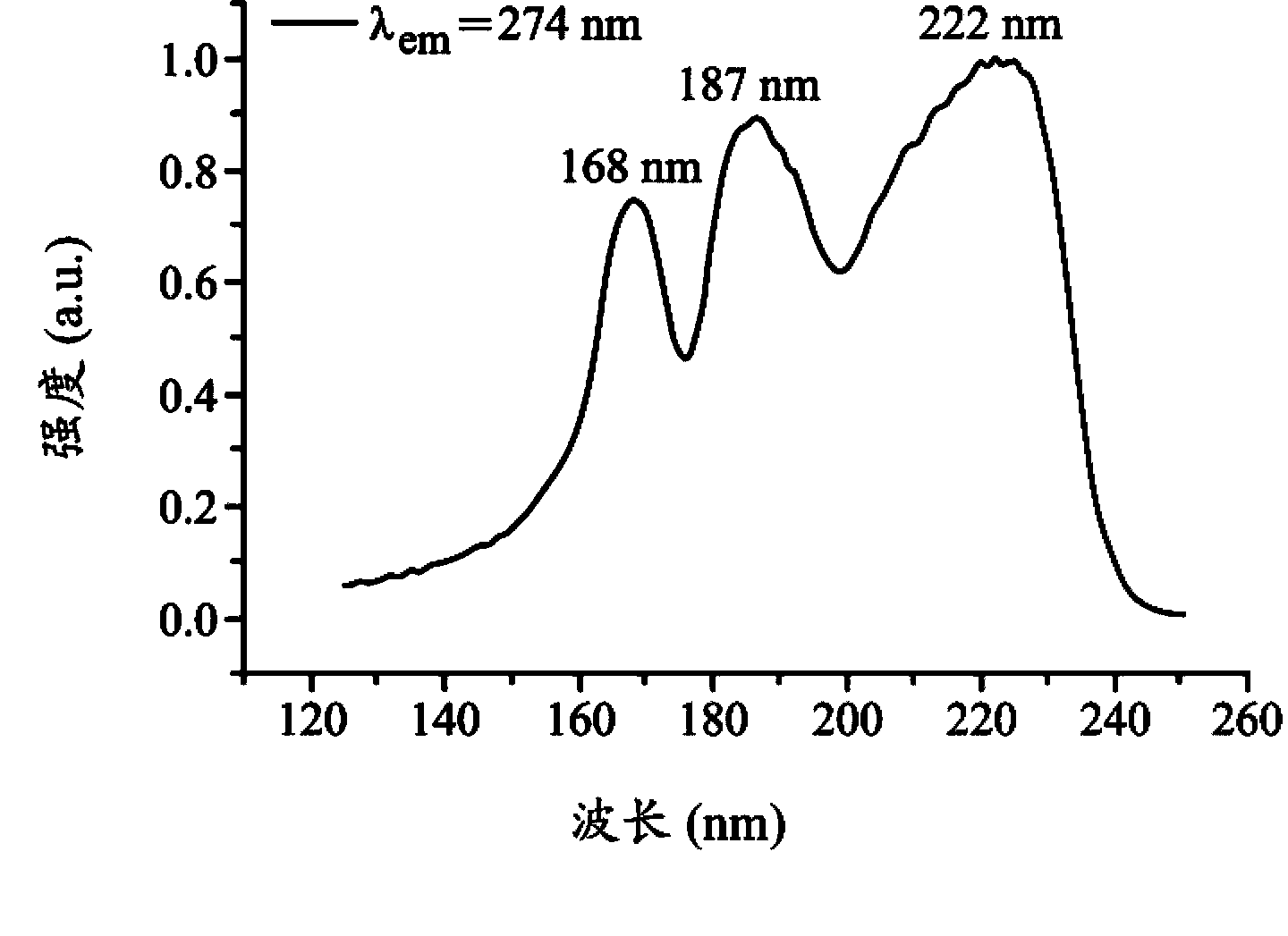 Phosphate phosphor and UV light-emitting device utilizing the same