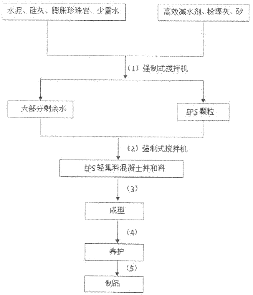 Expanded Polystyrene (EPS) light aggregate concrete and preparation method thereof