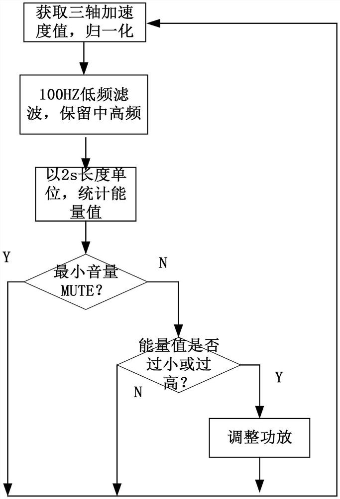 Bone conduction oscillator control method based on acceleration sensor, computer readable storage medium and bone conduction earphone