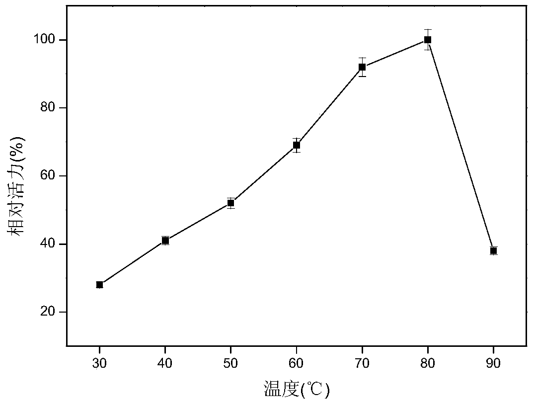 A high-temperature-resistant and strong-alkali-resistant xylanase and its application in waste paper deinking