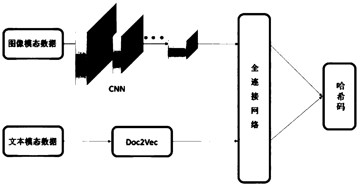 Deep hash retrieval method and device and medium