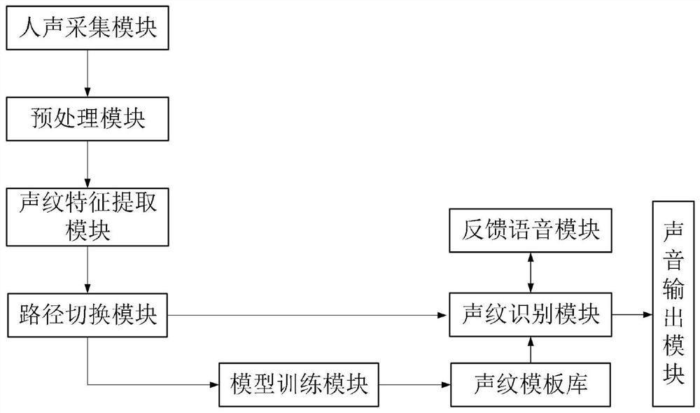 Human voice recognition system