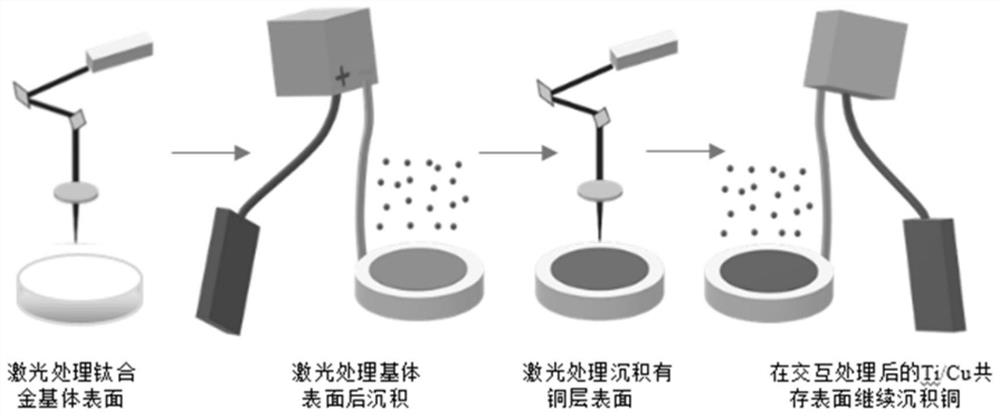 Method for additive manufacturing of copper on titanium alloy based on interactive treatment of laser and electrochemical deposition