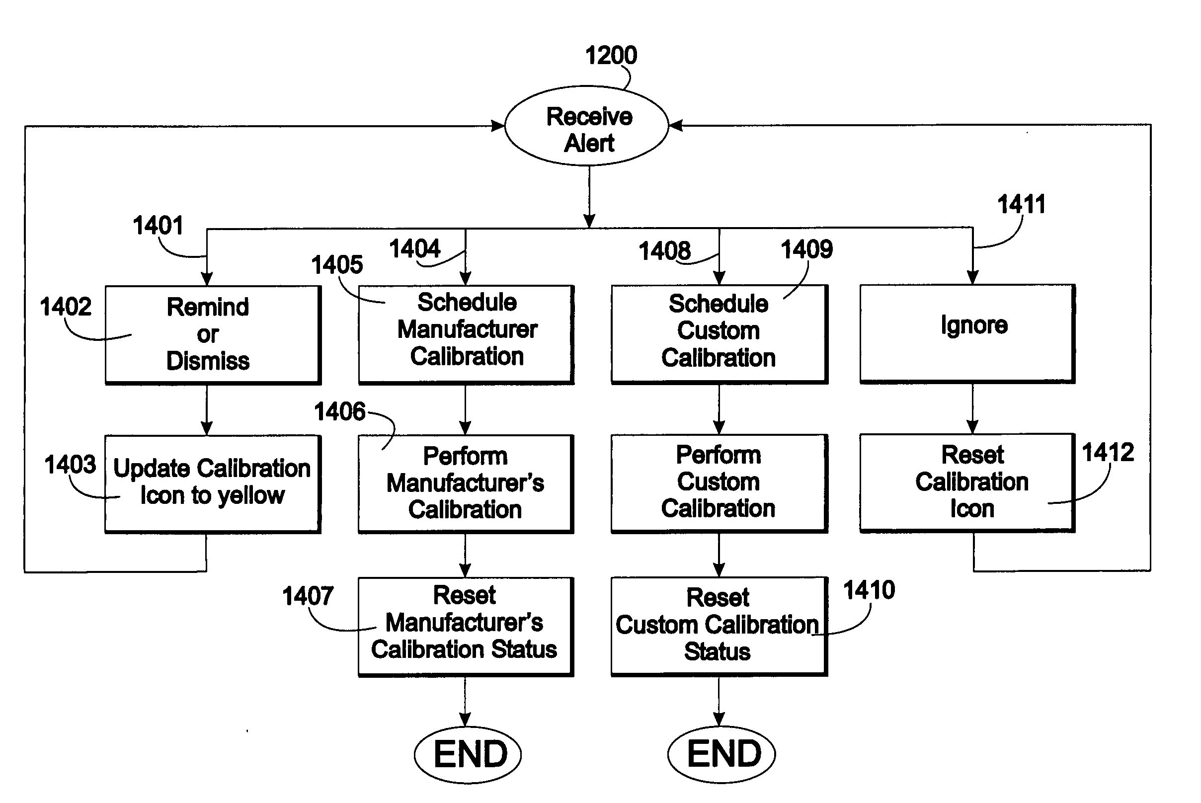 Method and apparatus for management of calibration data