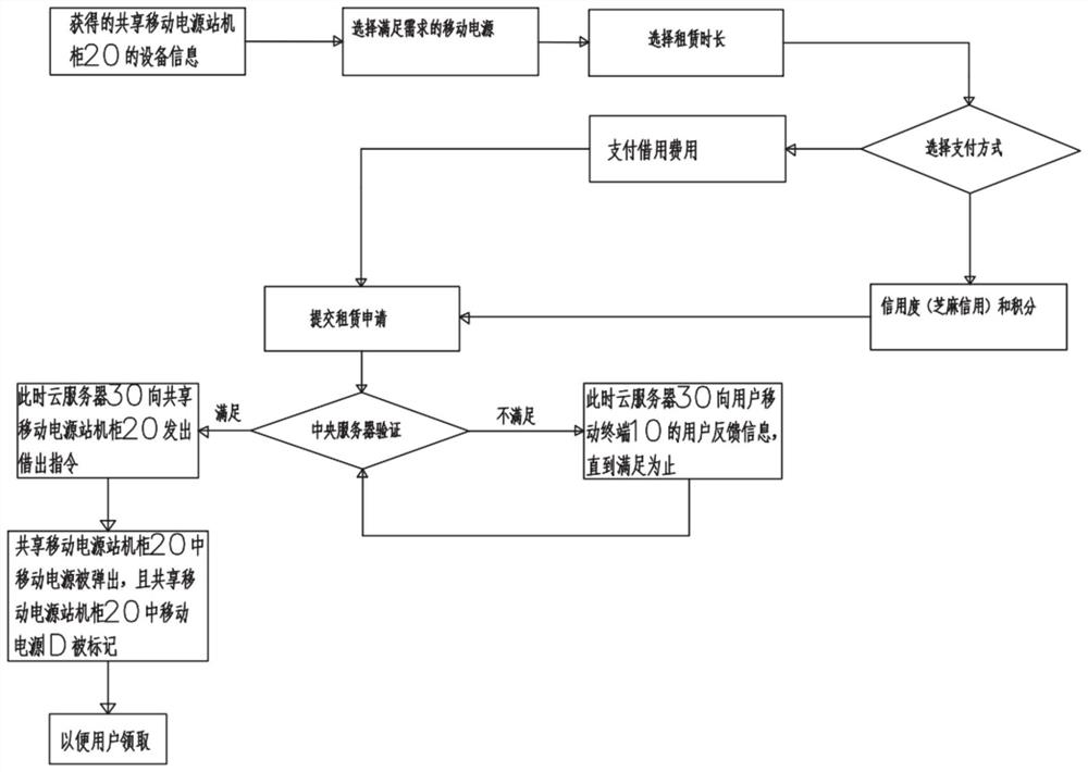 Intelligent sharing leasing method based on mobile power supply, cloud server and system