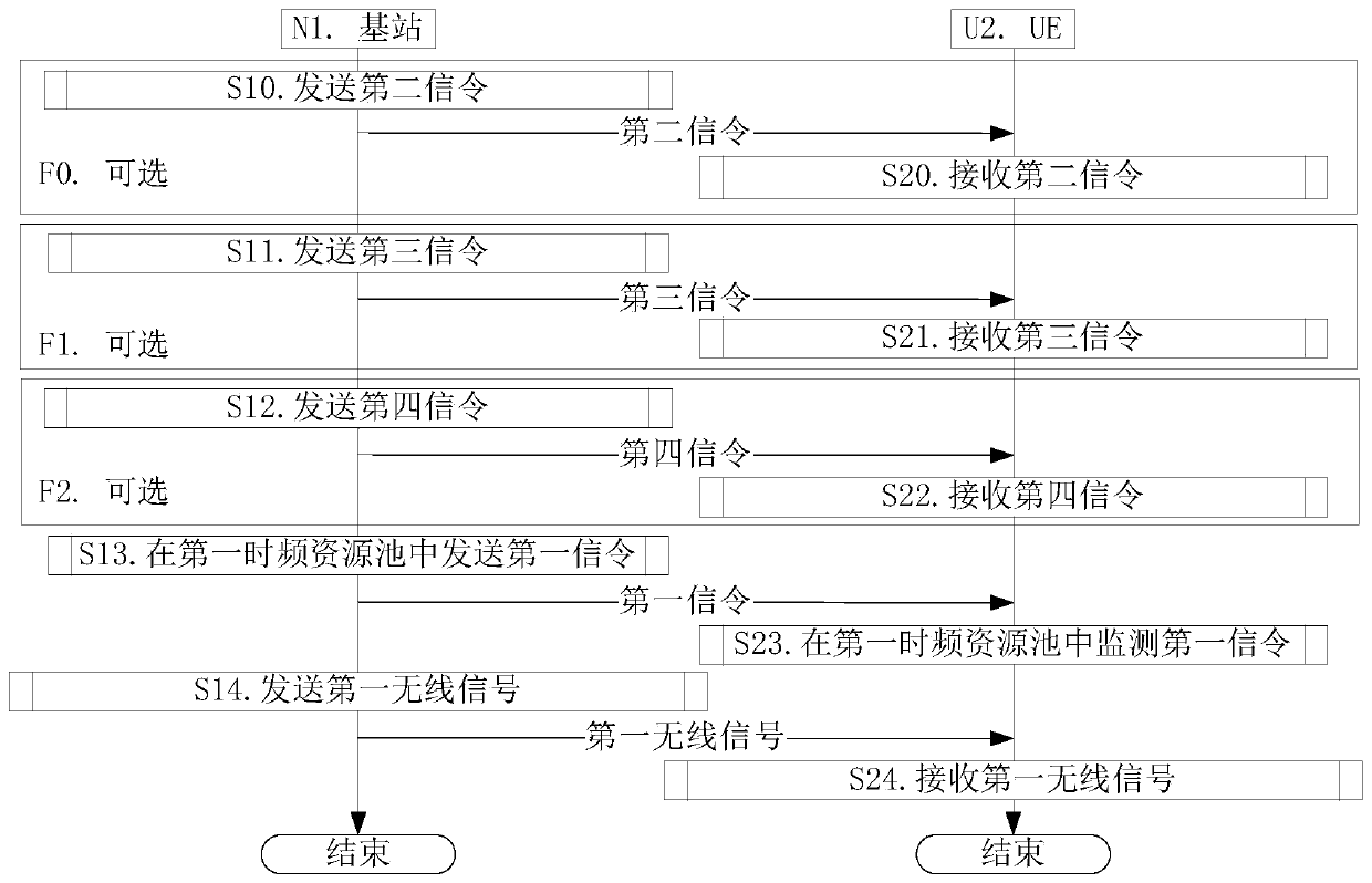 Method and device in UE and base station for dynamic scheduling