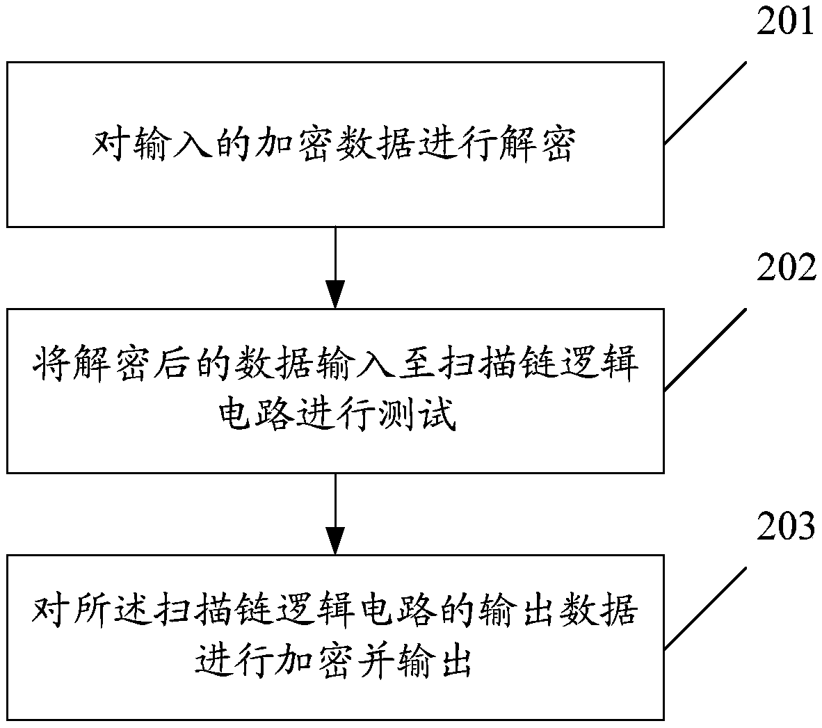 A scan chain test device and its implementation method