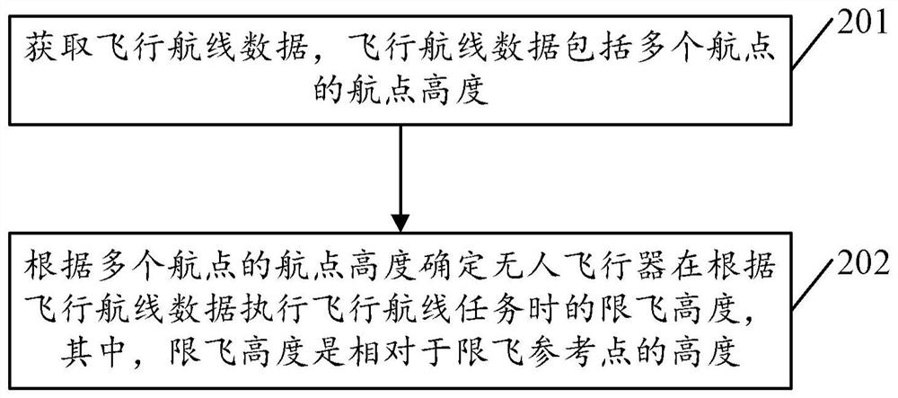 Height limiting method and device of unmanned aerial vehicle, unmanned aerial vehicle and storage medium