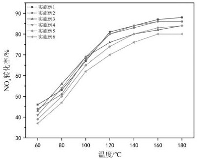 Polyphenylene sulfide composite material and preparation method of in-situ supported sulfur-doped graphene denitrification and anti-sulfur catalyst