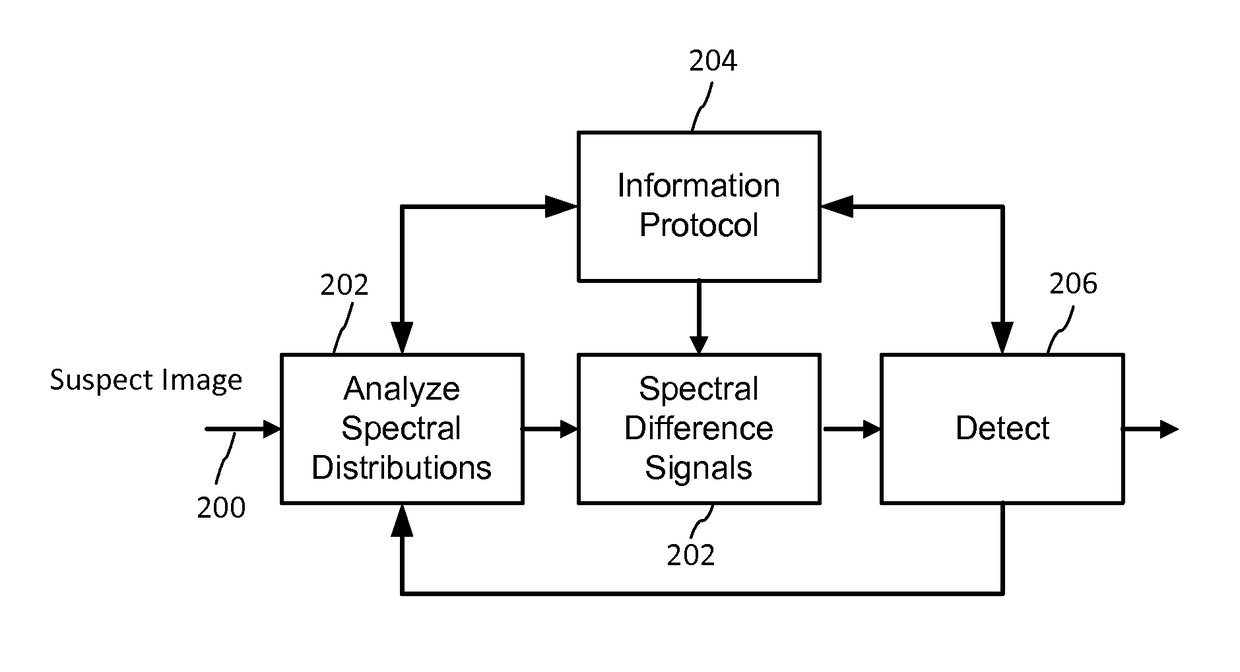 Information coding and decoding in spectral differences