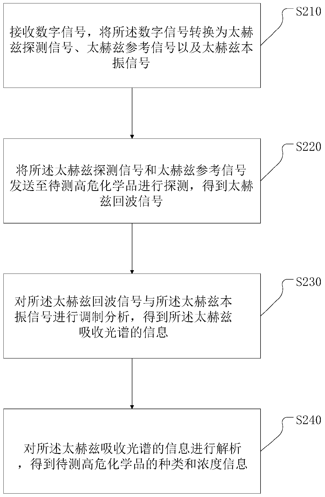 Device and method for terahertz-based detection of high-hazardous chemicals