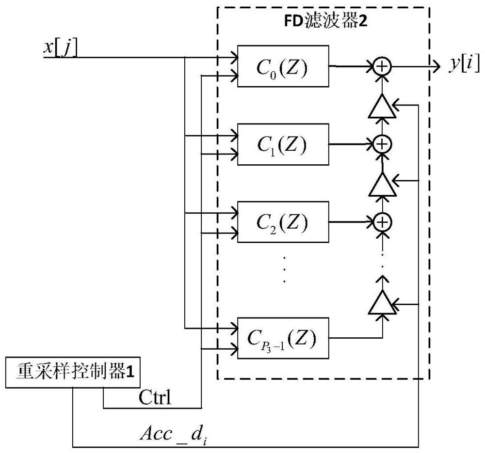 Ratio-variable digital resampling filter