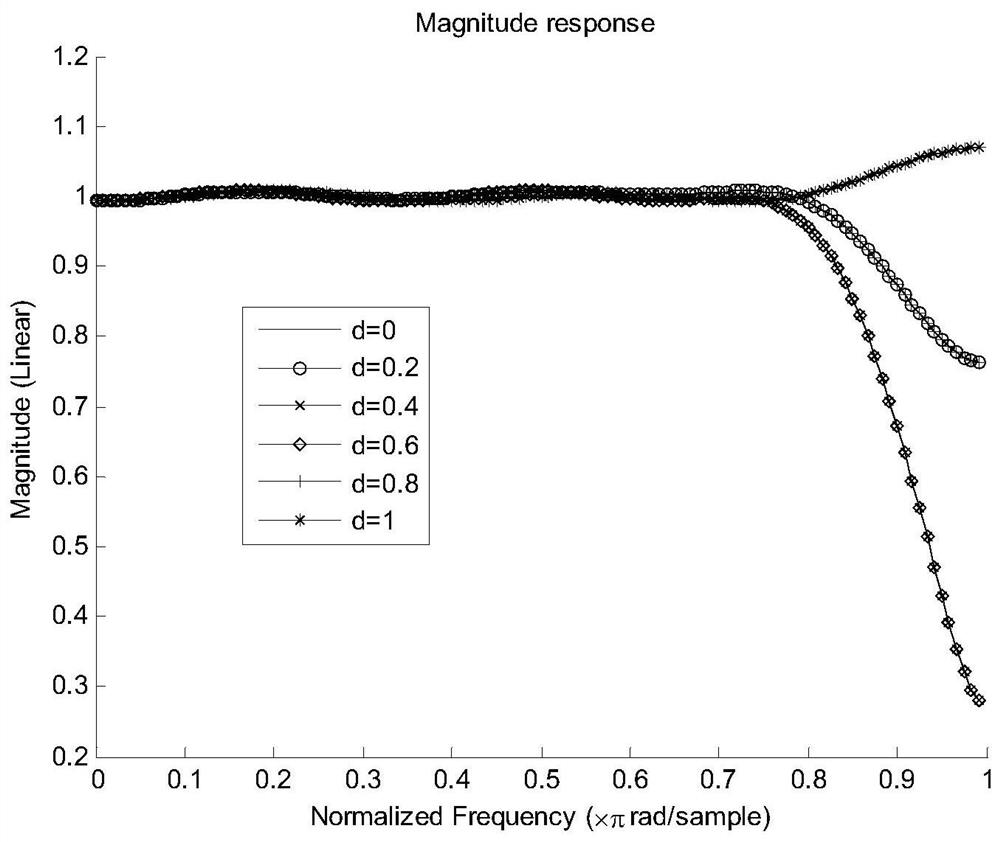 Ratio-variable digital resampling filter