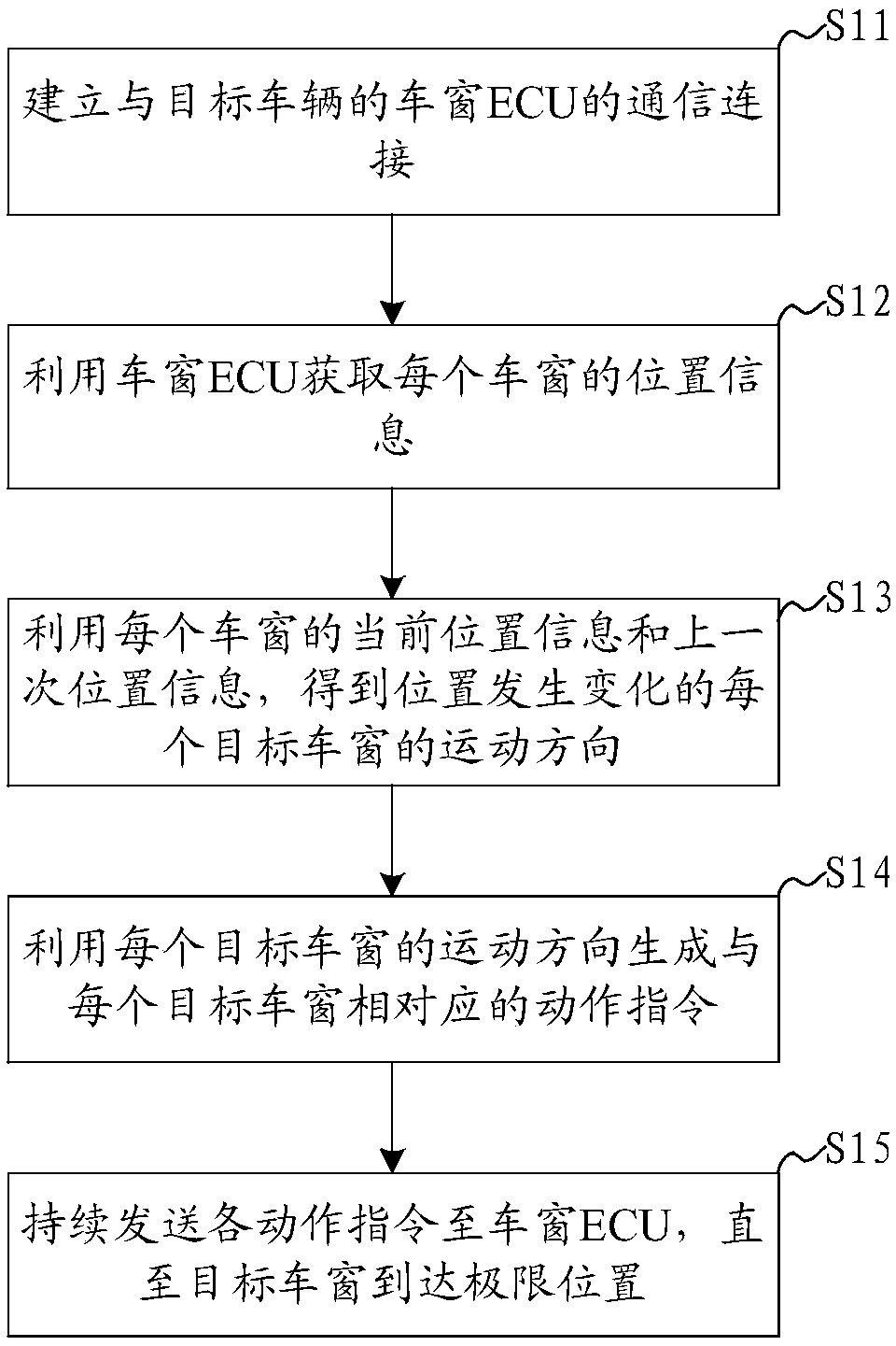 Car window control method, system and device, and computer readable storage medium