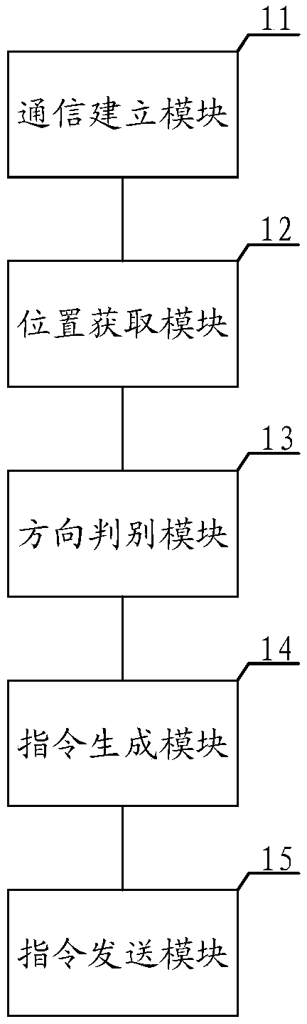 Car window control method, system and device, and computer readable storage medium