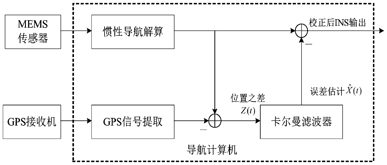 Distributed relative navigation method oriented to multi-aircraft collaborative formation flying