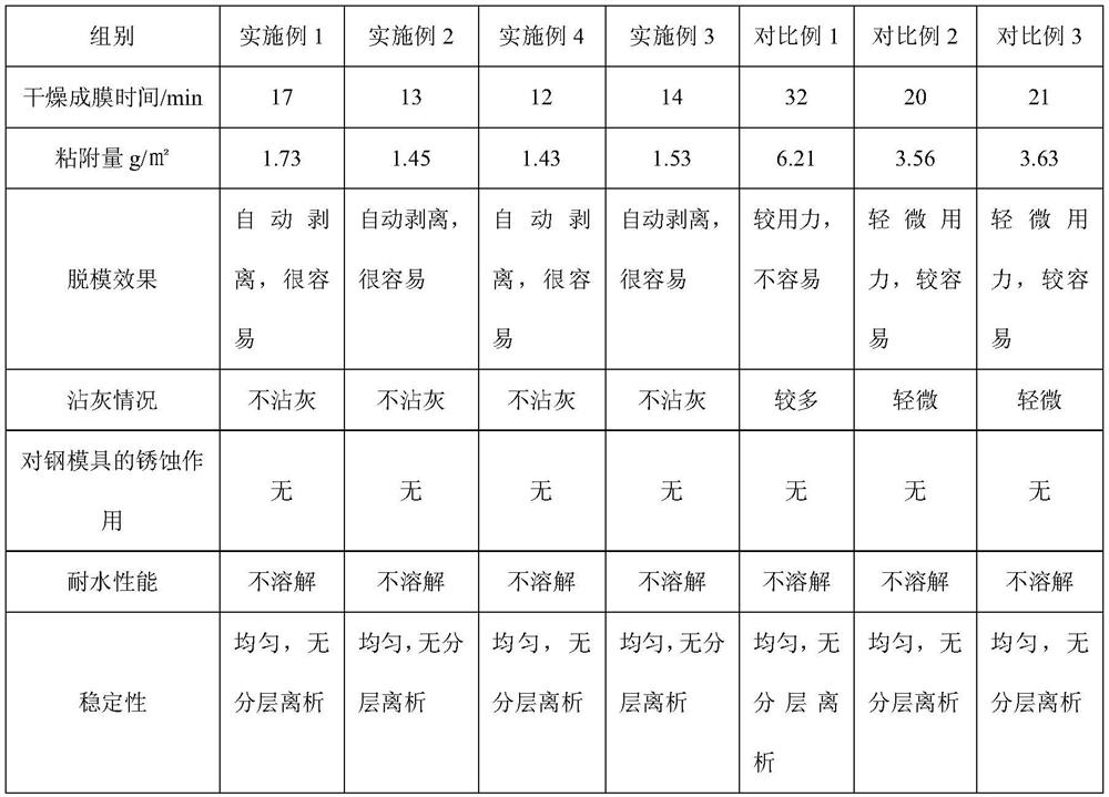 Environment-friendly release agent for autoclaved aerated concrete block and preparation method of environment-friendly release agent