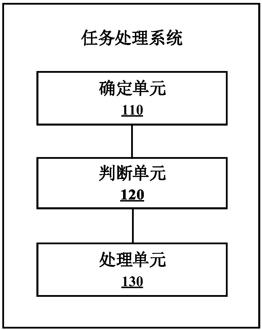 Task processing system and method
