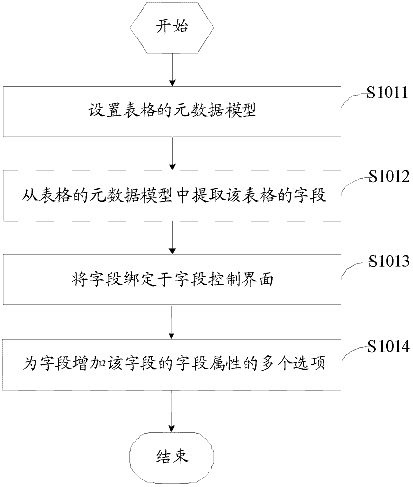 Method and device for configuring field attribute