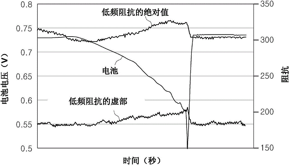 System and method for diagnosing state of fuel cell stack and controlling fuel cell system