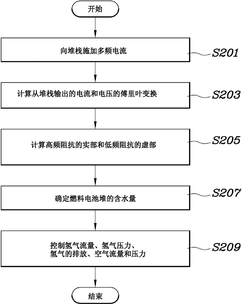 System and method for diagnosing state of fuel cell stack and controlling fuel cell system