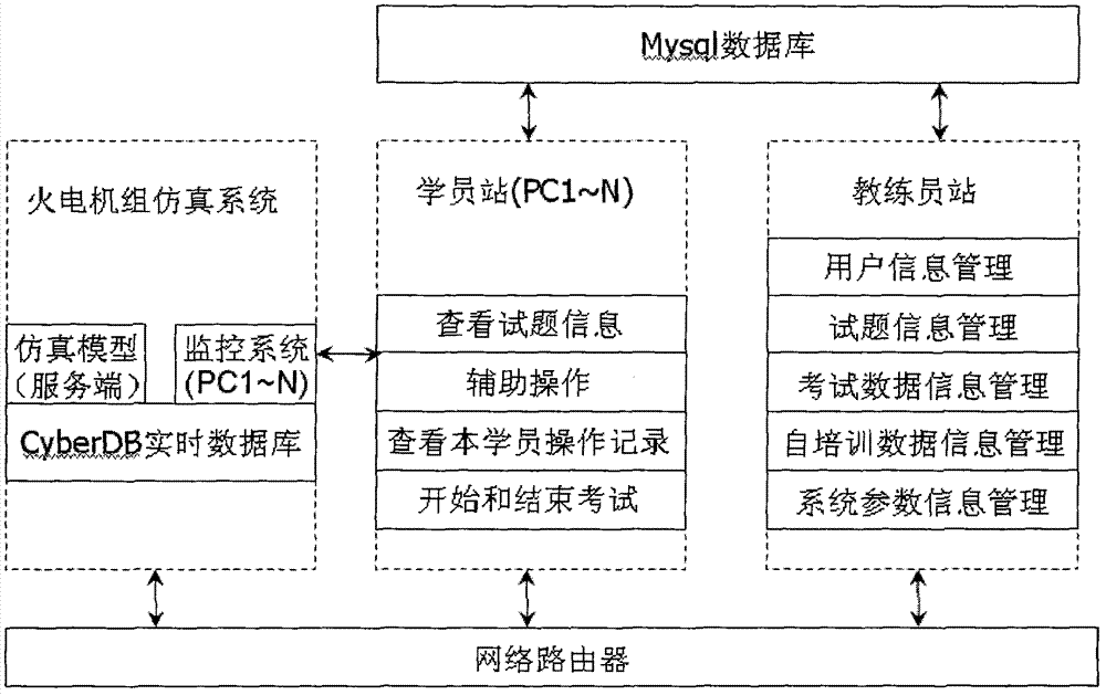 System for automated and simulated competency assessment for thermal power station