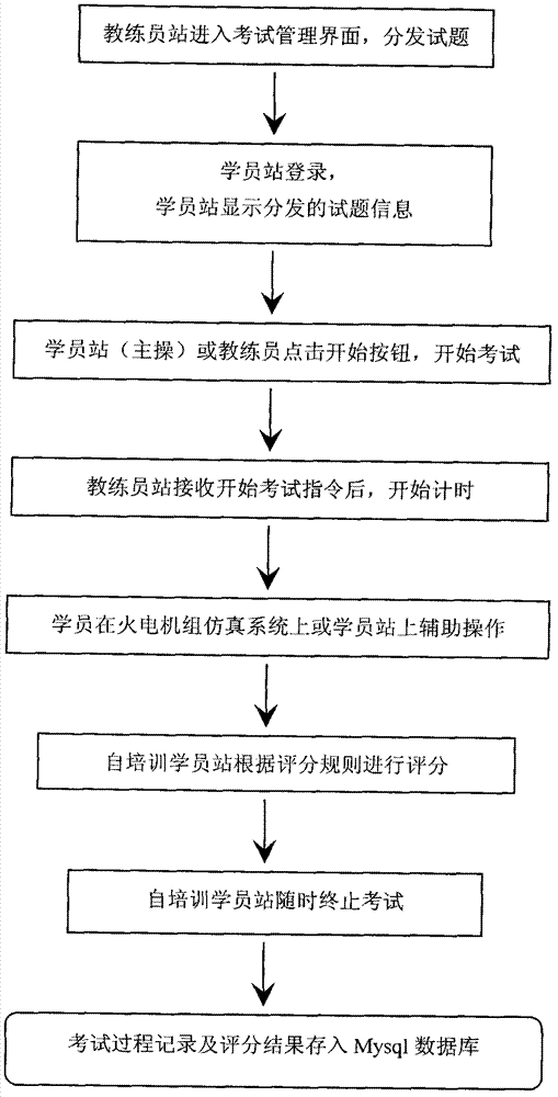 System for automated and simulated competency assessment for thermal power station