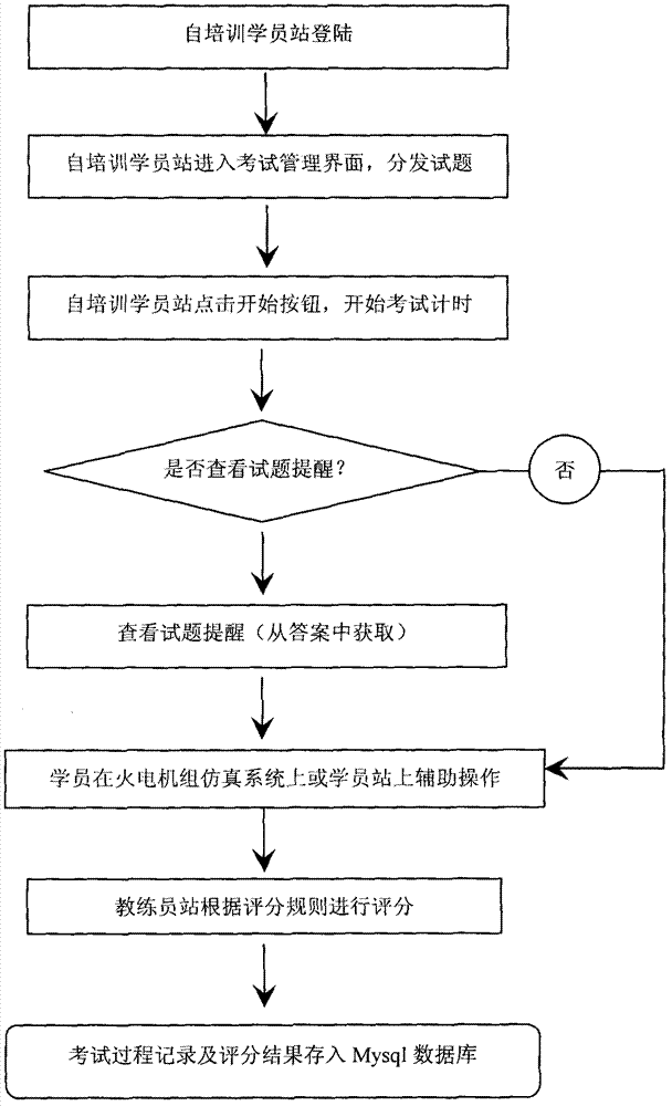 System for automated and simulated competency assessment for thermal power station