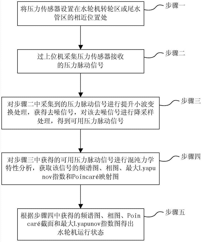 A Method of State Monitoring and Fault Diagnosis of Hydraulic Turbine Based on Chaos Theory