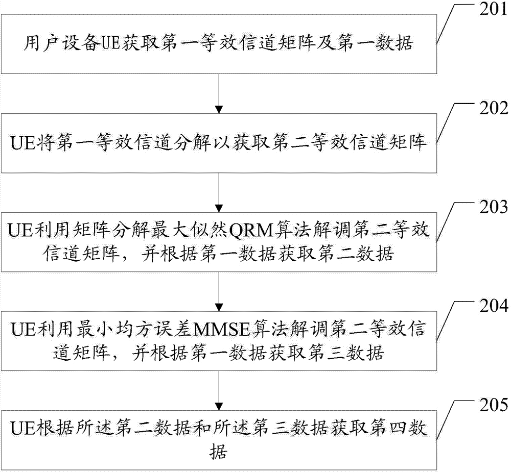 Data processing method and device