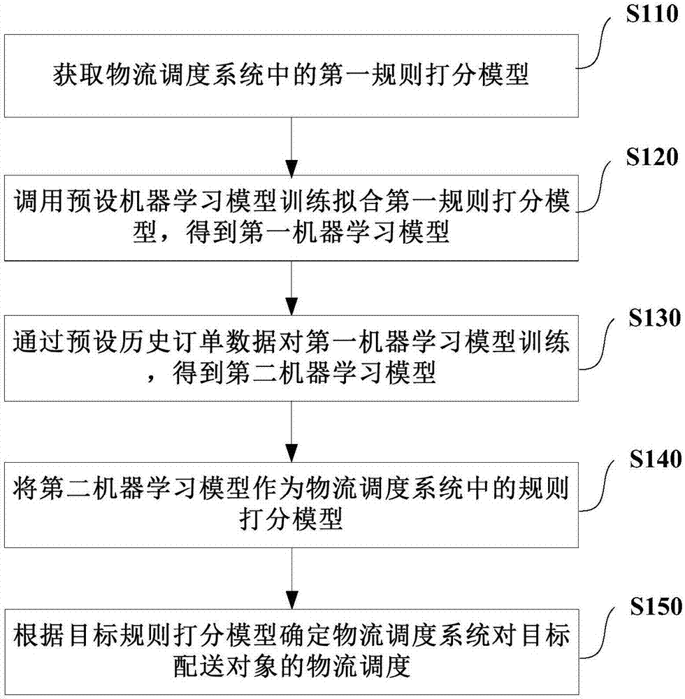 Logistics scheduling method and logistics scheduling device